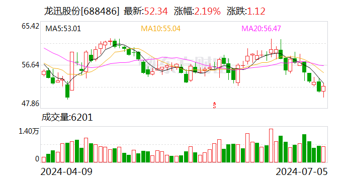 龙迅股份：实控人7月5日增持0.05%公司股份